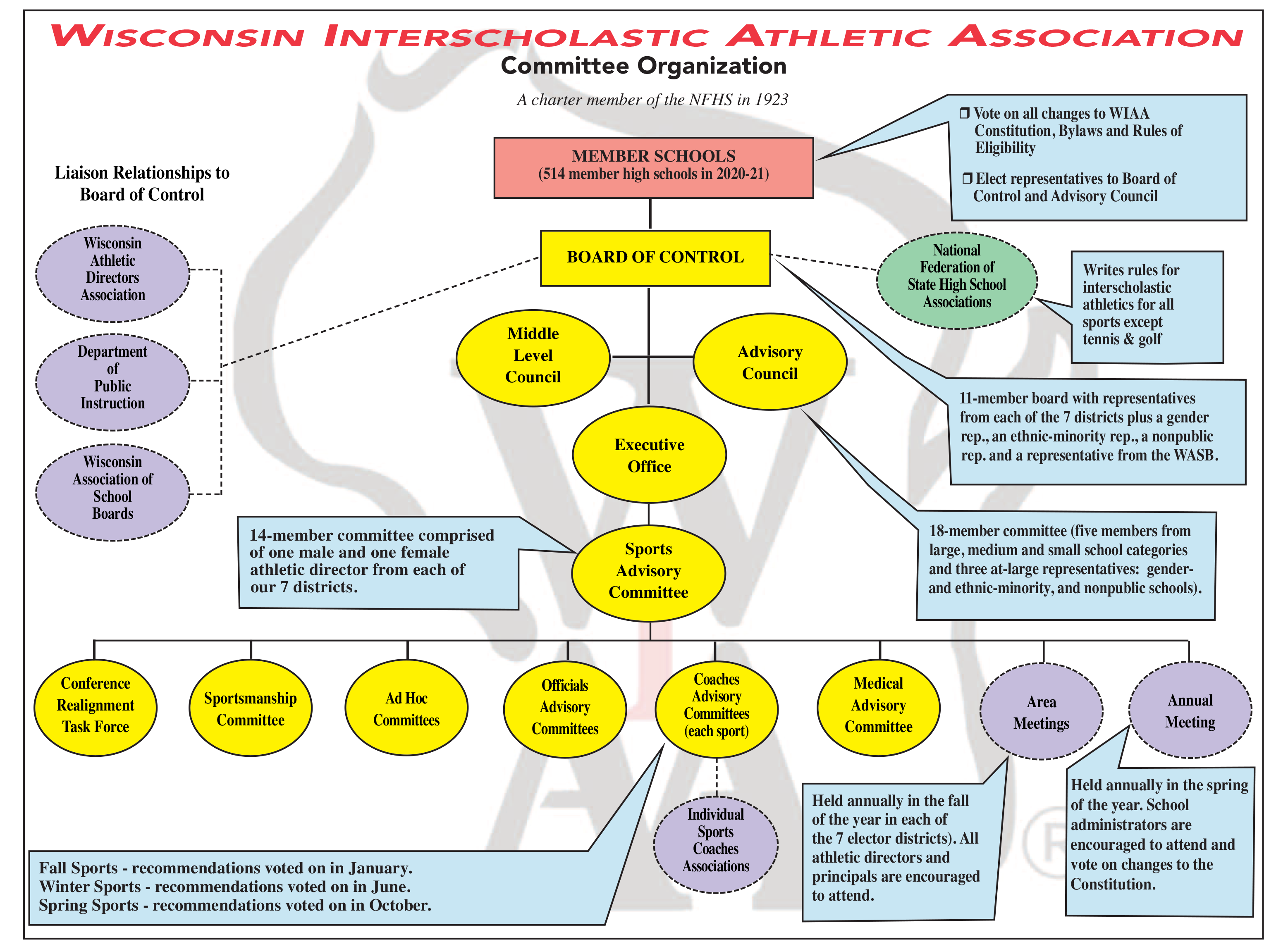 About Wiaa Wisconsin Interscholastic Athletic Association