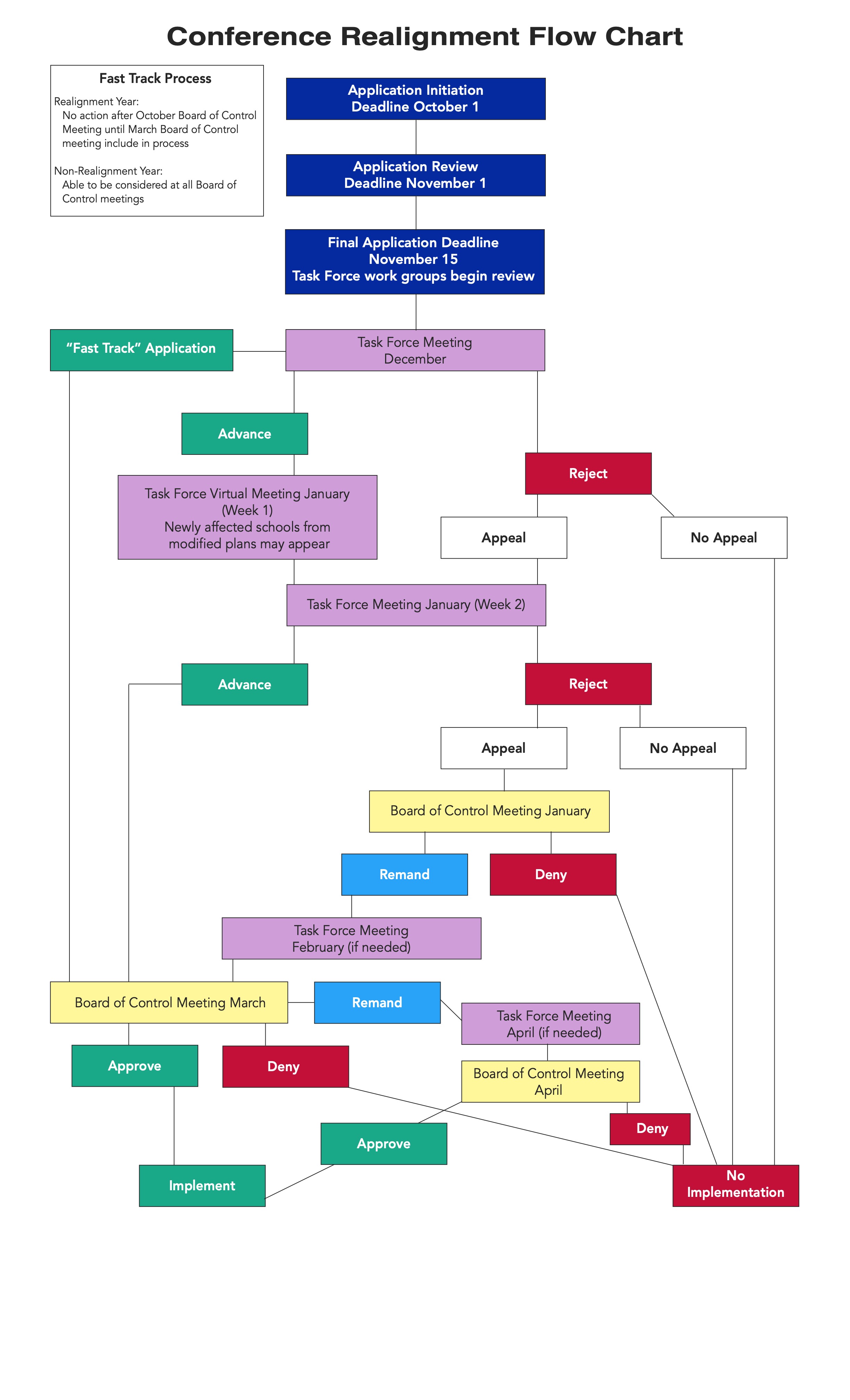 Conference Realignment Flow Chart